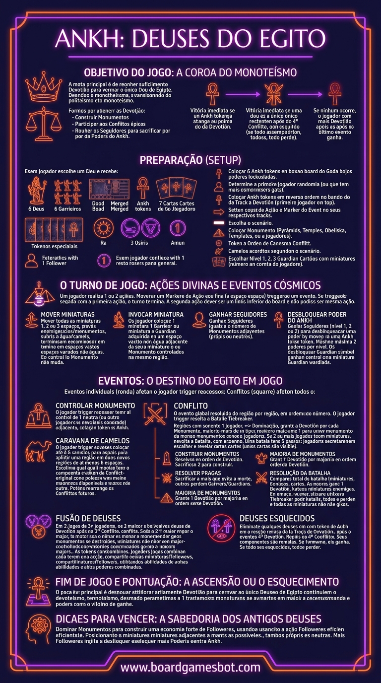 Infográfico de Como Jogar Ankh: Deuses do Egito