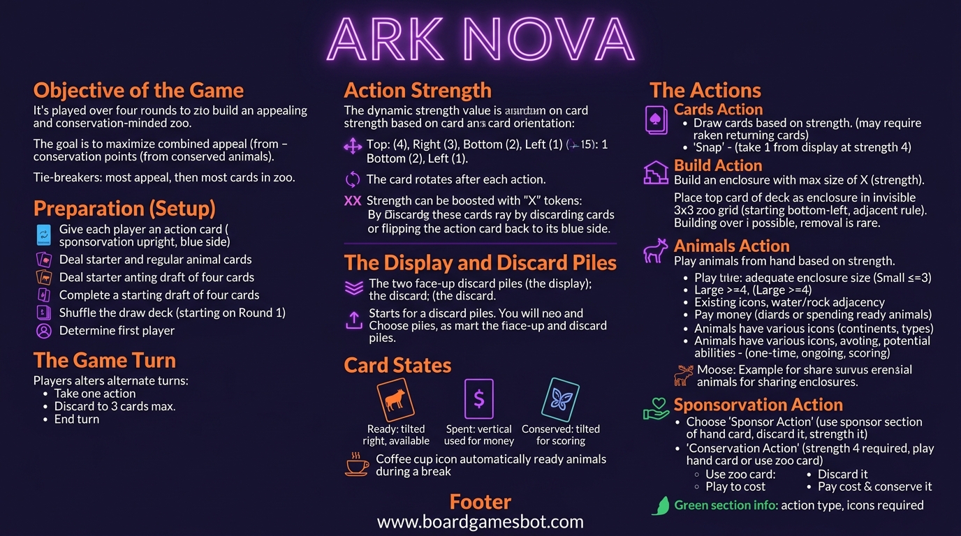How to Play Infographic Ark Nova