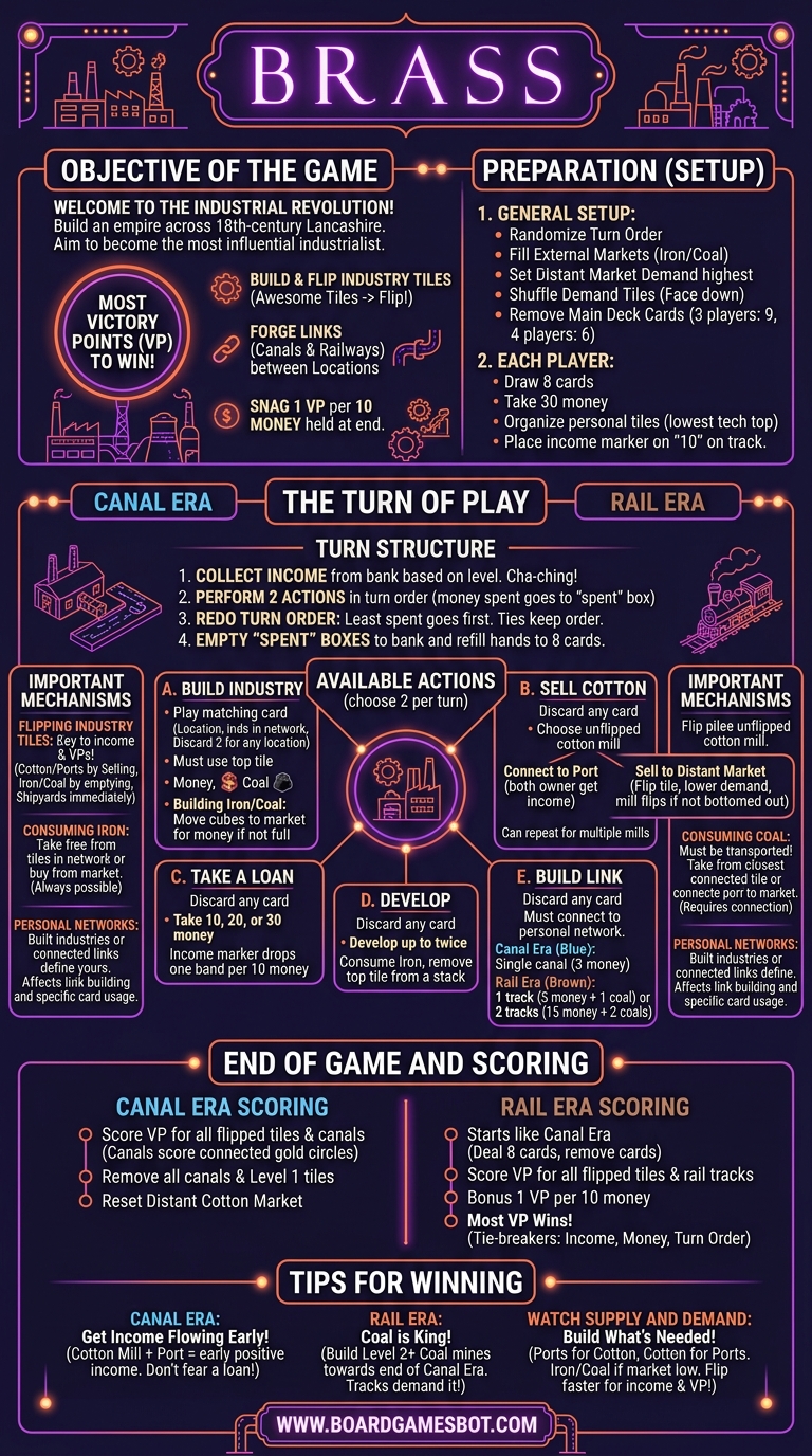 How to Play Infographic Brass: Lancashire