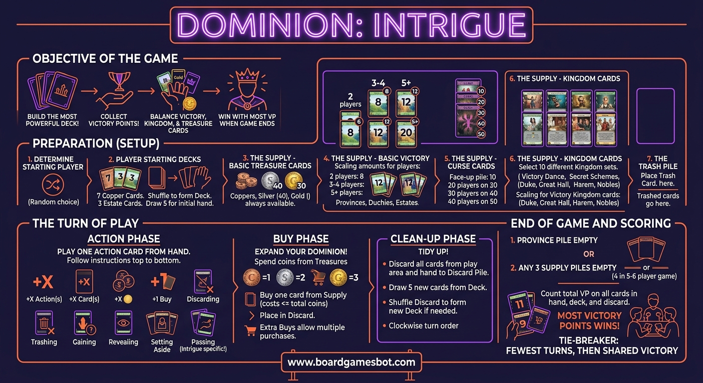 How to Play Infographic Dominion: Intrigue