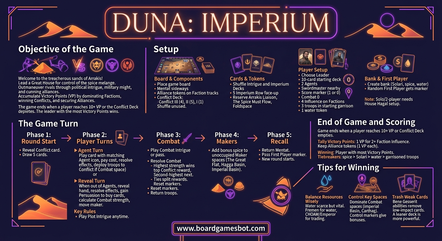 How to Play Infographic Dune: Imperium