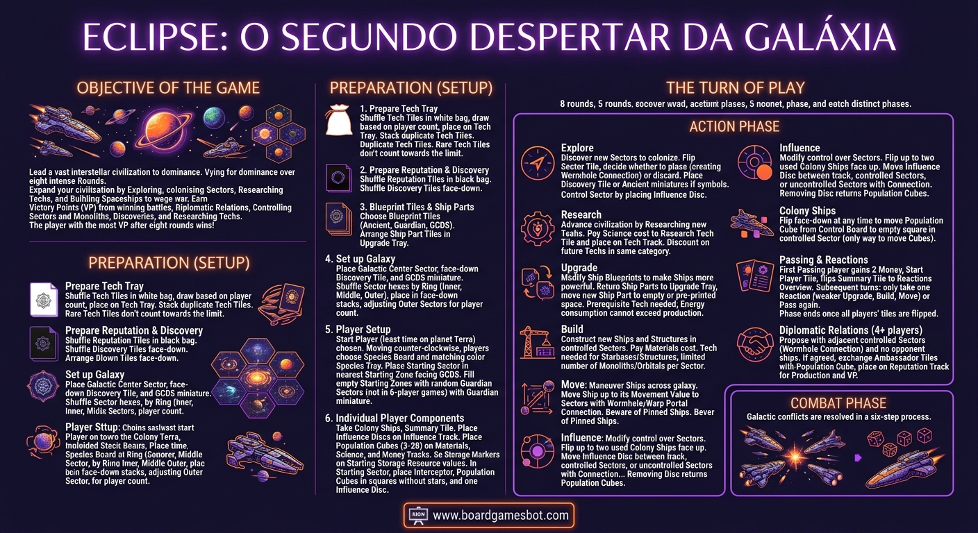 How to Play Infographic Eclipse: Second Dawn for the Galaxy