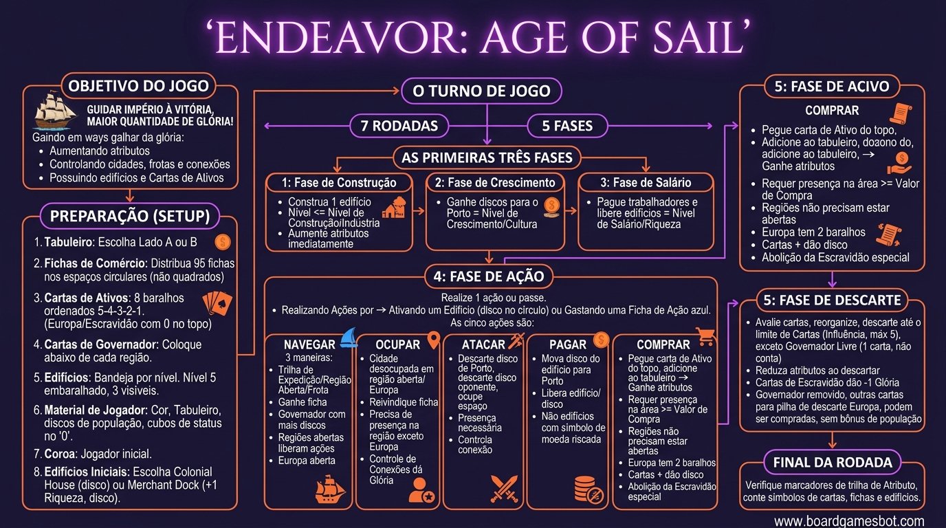 Infográfico de Como Jogar Endeavor: Age of Sail