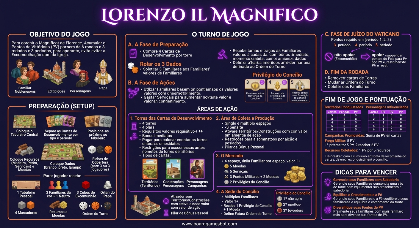 How to Play Infographic Lorenzo il Magnifico