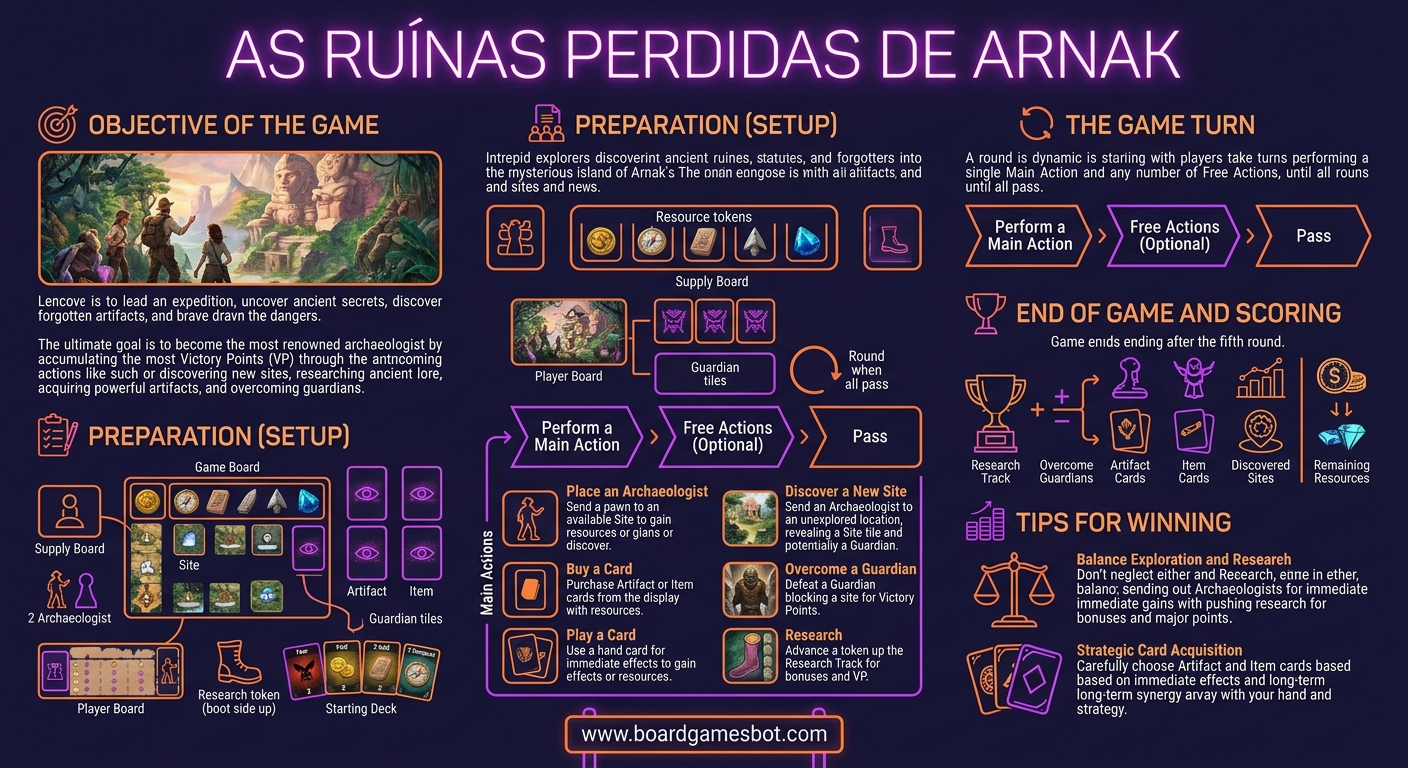 How to Play Infographic Lost Ruins of Arnak