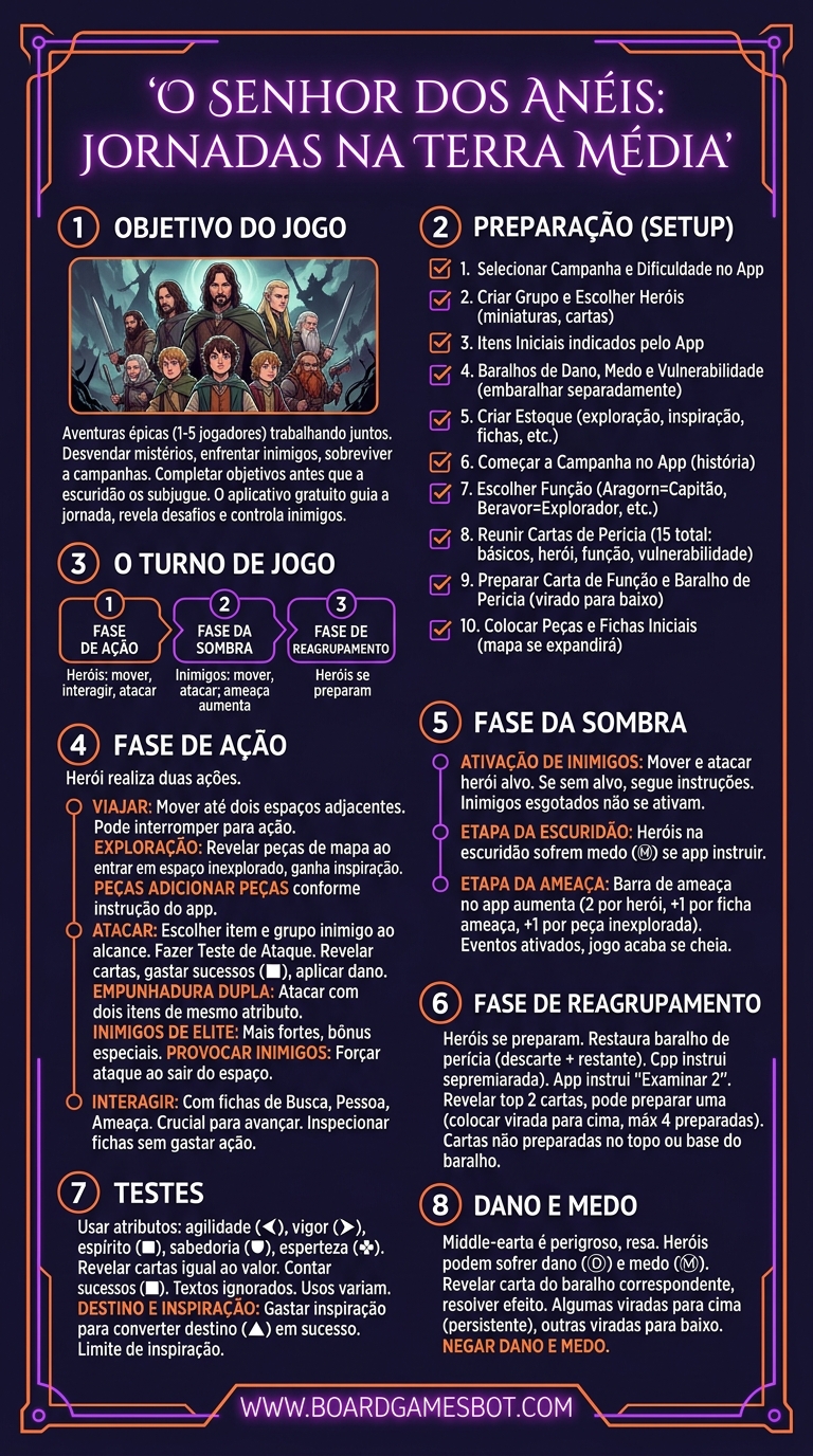 Infográfico de Como Jogar O Senhor dos Anéis: Jornadas na Terra Média