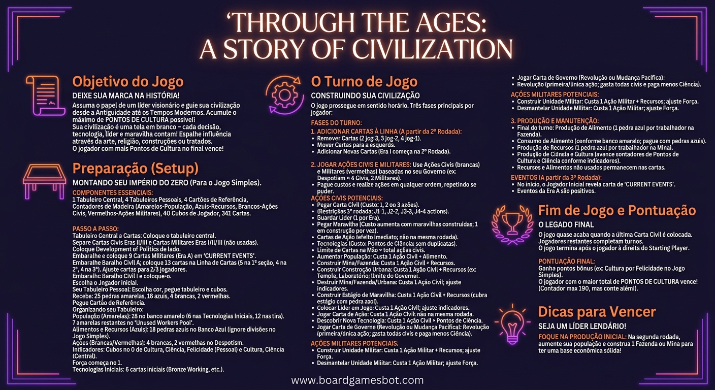 How to Play Infographic Through the Ages: A Story of Civilization
